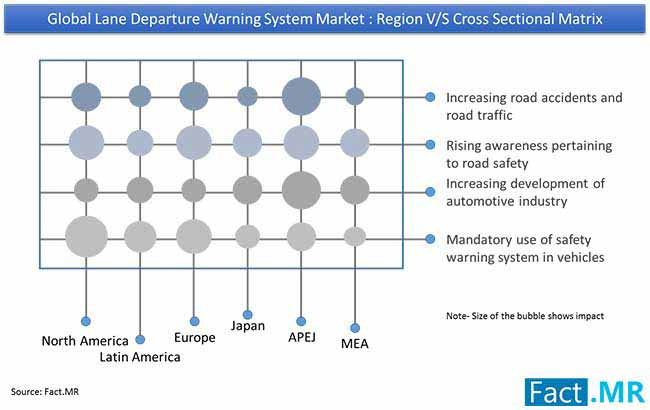 Lane Departure Warning System Market Region lane departure warning system market region