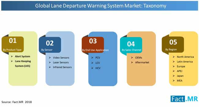 Lane Departure Warning System Market Taxonomy lane departure warning system market taxonomy