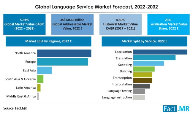 Language services market forecast by Fact.MR