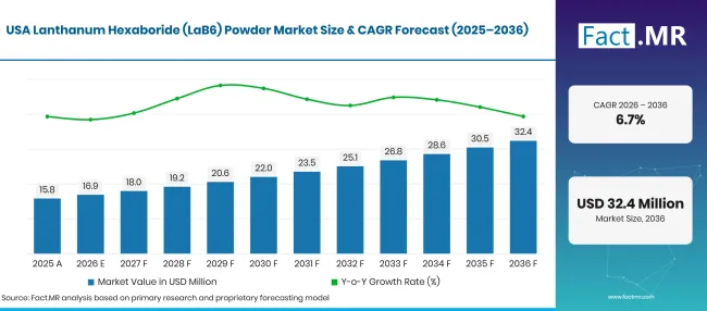 Lanthanum Hexaboride Lab6 Powder Market Forecast Usa Lanthanum Hexaboride Lab6 Powder Market Forecast Usa