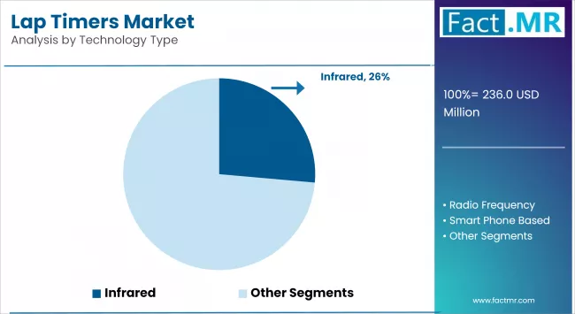 Lap Timers Market By Technology Type
