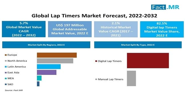 Lap timers market forecast by Fact.MR