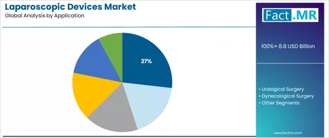Laparoscopic Devices Market Analysis By Application Laparoscopic Devices Market Analysis By Application