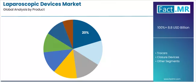 Laparoscopic Devices Market Analysis By Product Laparoscopic Devices Market Analysis By Product