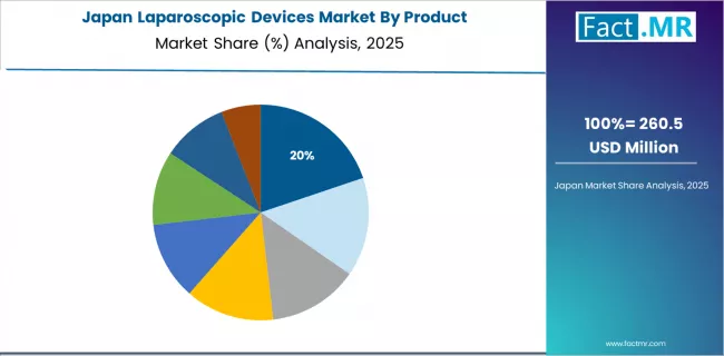 Laparoscopic Devices Market Japan Market Share Analysis By Product Laparoscopic Devices Market Japan Market Share Analysis By Product