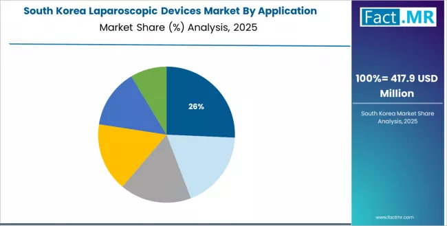 Laparoscopic Devices Market South Korea Market Share Analysis By Application Laparoscopic Devices Market South Korea Market Share Analysis By Application