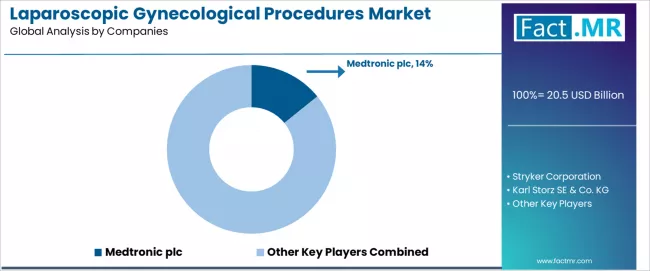 Laparoscopic Gynecological Procedures Market Analysis By Company Laparoscopic Gynecological Procedures Market Analysis By Company