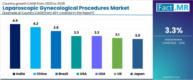 Laparoscopic Gynecological Procedures Market Cagr Analysis By Country Laparoscopic Gynecological Procedures Market Cagr Analysis By Country