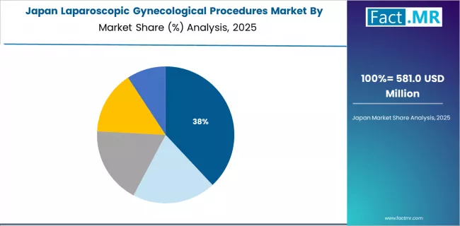 Laparoscopic Gynecological Procedures Market Japan Market Share Analysis By Procedure Laparoscopic Gynecological Procedures Market Japan Market Share Analysis By Procedure