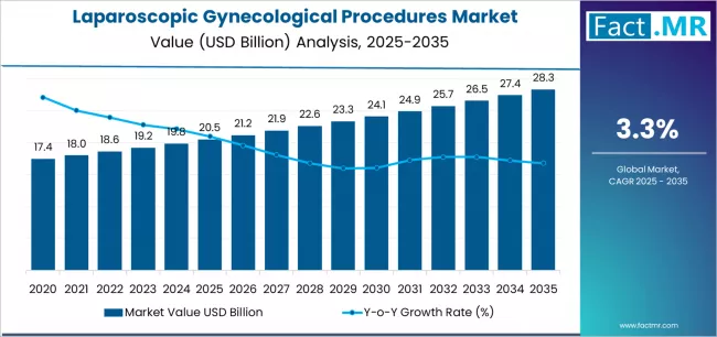 Laparoscopic Gynecological Procedures Market Market Value Analysis Laparoscopic Gynecological Procedures Market Market Value Analysis