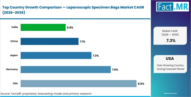 Laparoscopic Specimen Bags Market Cagr Analysis By Country