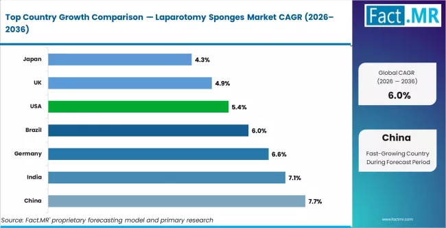 Laparotomy Sponges Market Cagr Analysis By Country