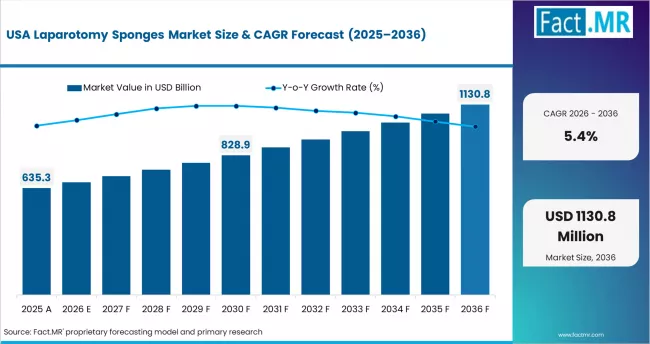 Laparotomy Sponges Market Country Value Analysis