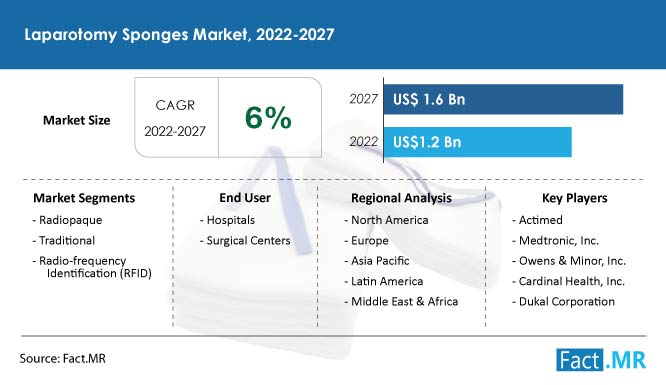 Laparotomy sponges market forecast by Fact.MR