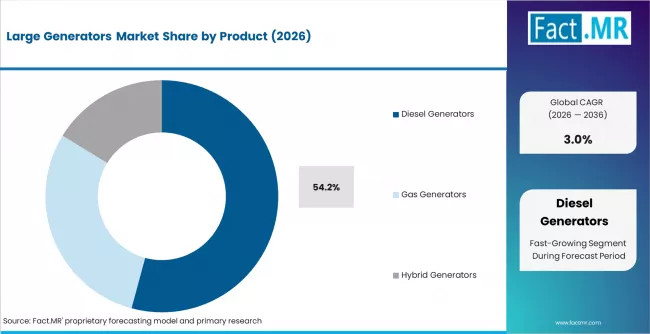 Large Generators Market Analysis By Product