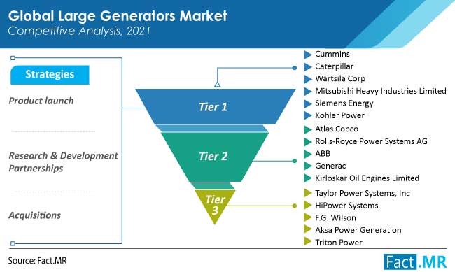 large generators market competition