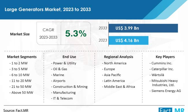 Large Generators Market  Size, Share, Trends, Growth, Demand and Sales Forecast Report by Fact.MR