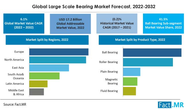 Large scale bearing market forecast by Fact.MR