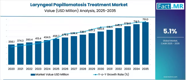 Laryngeal Papillomatosis Treatment Market Market Value Analysis