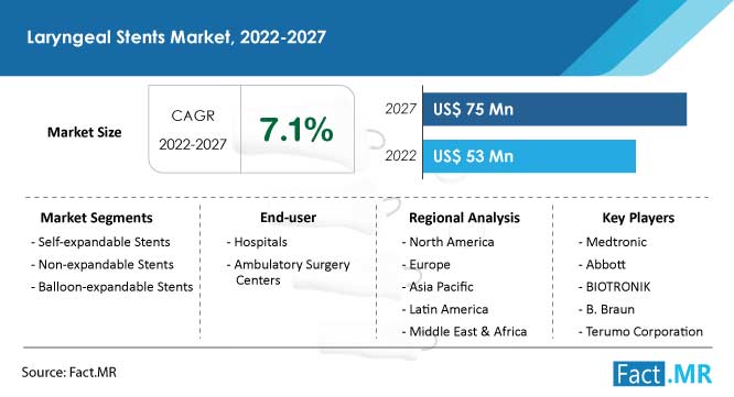 Laryngeal stents market forecast by Fact.MR