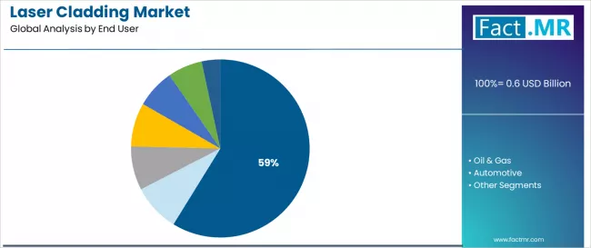 Laser Cladding Market Analysis By End User