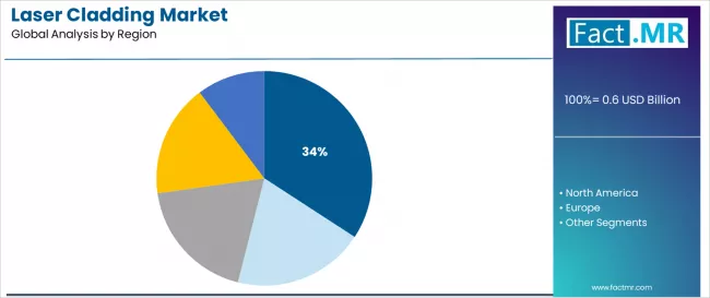 Laser Cladding Market Analysis By Region