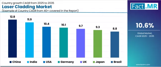 Laser Cladding Market Cagr Analysis By Country