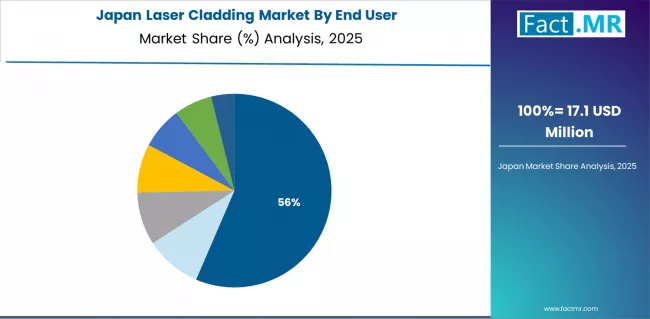 Laser Cladding Market Japan Market Share Analysis By End User