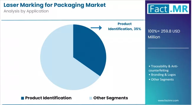 Laser Marking For Packaging Market Analysis By Application