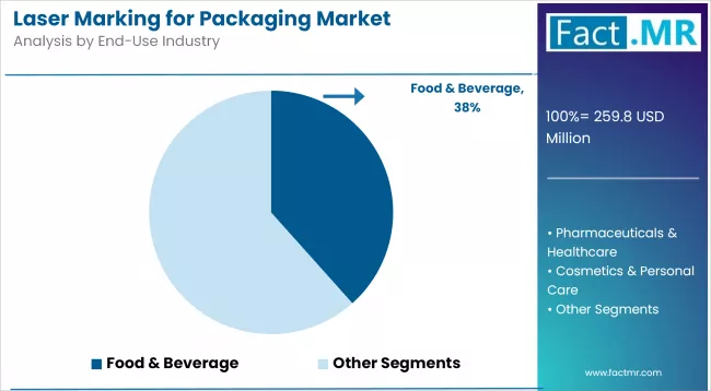 Laser Marking For Packaging Market Analysis By End Use Industry