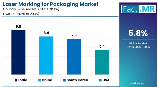 Laser Marking For Packaging Market Cagr Analysis By Country