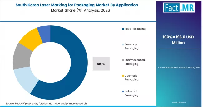 Laser Marking For Packaging Market South Korea Market Share Analysis By Application