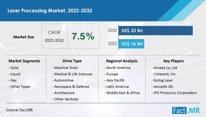 Laser processing market forecast by Fact.MR