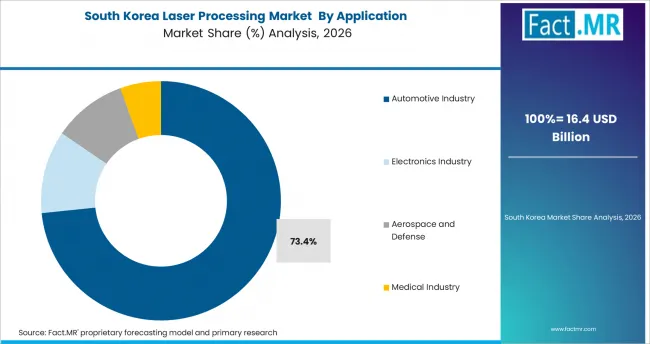 Laser Processing Market South Korea Market Share Analysis By Application