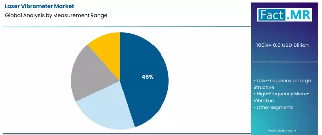 Laser Vibrometer Market Analysis By Measurement Range Laser Vibrometer Market Analysis By Measurement Range