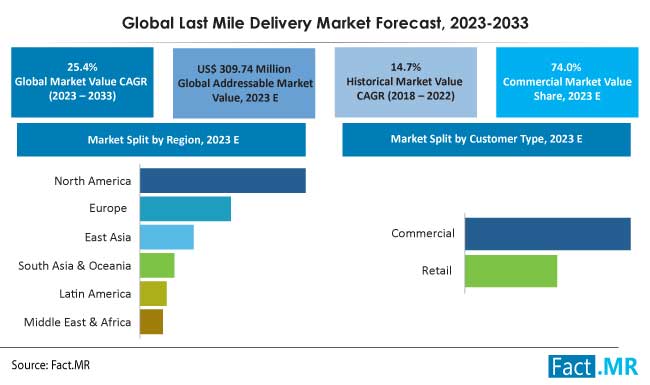 Last Mile Delivery market forecast by Fact.MR