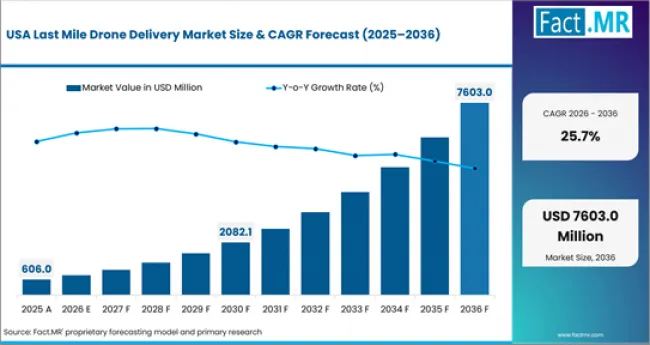 Last Mile Drone Delivery Market Country Value Analysis