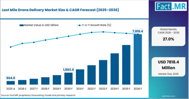 Last Mile Drone Delivery Market Value Analysis