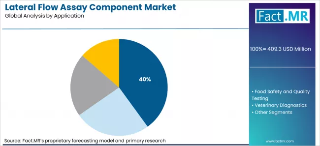 Lateral Flow Assay Component Market Analysis By Application Lateral Flow Assay Component Market Analysis By Application