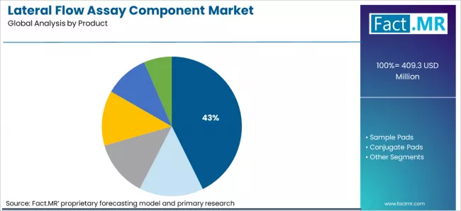 Lateral Flow Assay Component Market Analysis By Product Lateral Flow Assay Component Market Analysis By Product