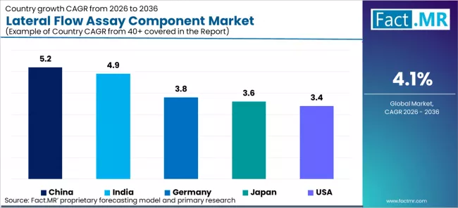 Lateral Flow Assay Component Market Cagr Analysis By Country Lateral Flow Assay Component Market Cagr Analysis By Country