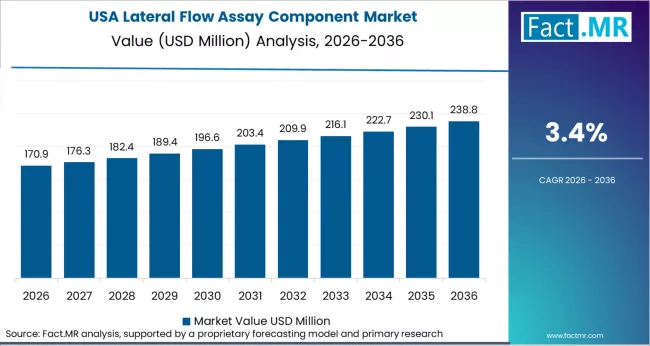 Lateral Flow Assay Component Market Country Value Analysis Lateral Flow Assay Component Market Country Value Analysis