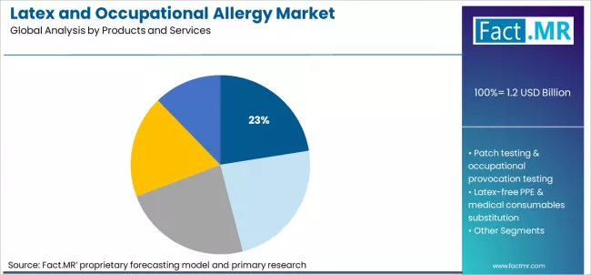 Latex And Occupational Allergy Market Analysis By Products And Services