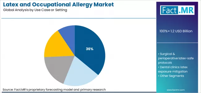 Latex And Occupational Allergy Market Analysis By Use Case Or Setting
