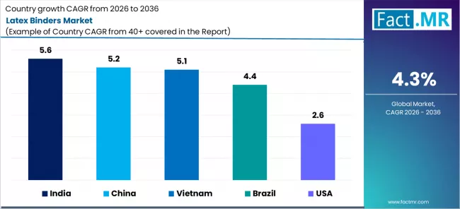 Latex Binders Market Cagr Analysis By Country