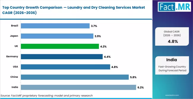 Laundry And Dry Cleaning Services Market Cagr Analysis By Country Laundry And Dry Cleaning Services Market Cagr Analysis By Country