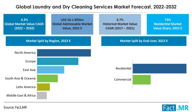 Laundry and dry cleaning services market forecast by Fact.MR