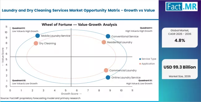 Laundry And Dry Cleaning Services Market Opportunity Matrix Growth Vs Value Laundry And Dry Cleaning Services Market Opportunity Matrix Growth Vs Value