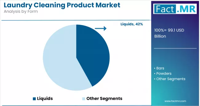 Laundry Cleaning Product Market Analysis By Form