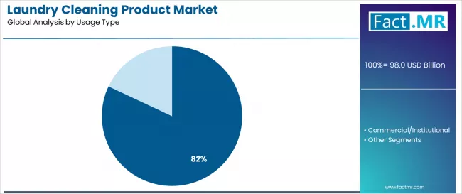 Laundry Cleaning Product Market Analysis By Usage Type
